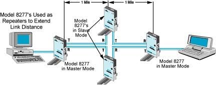 Telebyte Modelo 8277-RS-232, RS-422 ou RS-485 para driver de linha de fibra óptica