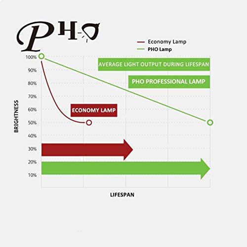 Pho L1695A Lâmpada/lâmpada de substituição original genuína com alojamento para o projetor Hewlett Packard HP VP6325